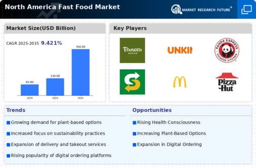 North America Fast Food Market Infographic
