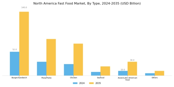 North America Fast Food Market Segment Image 0