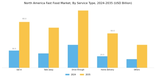 North America Fast Food Market Segment Image 1