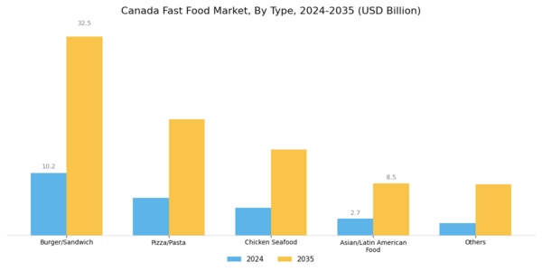 Canada Fast Food Market Segment Image 0
