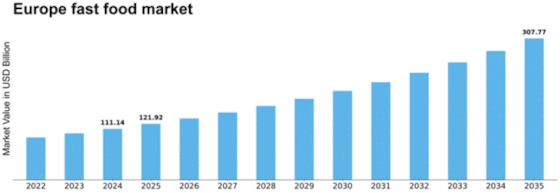 Europe Fast Food Market Size