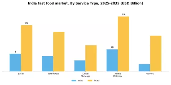 India Fast Food Market Segment Image 0