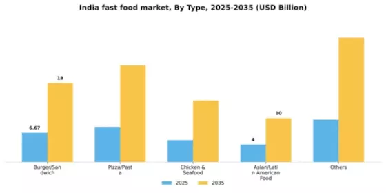 India Fast Food Market Segment Image 1