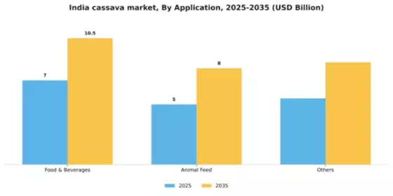India Cassava Market Segment Image 0