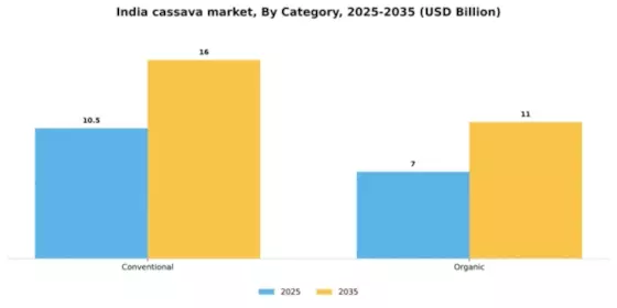 India Cassava Market Segment Image 1