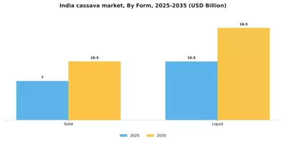 India Cassava Market Segment Image 2