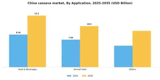 China Cassava Market Segment Image 0