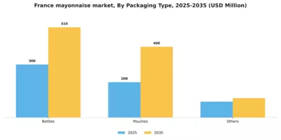 France Mayonnaise Market Segment Image 2