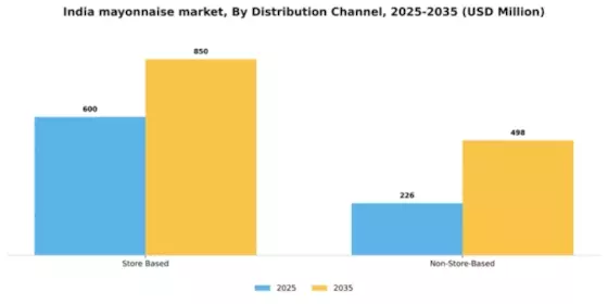 India Mayonnaise Market Segment Image 1