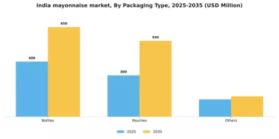 India Mayonnaise Market Segment Image 2