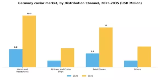 Germany Caviar Market Segment Image 0