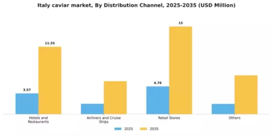 Italy Caviar Market Segment Image 0