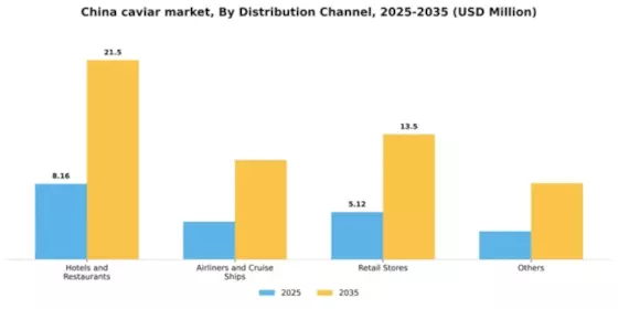 China Caviar Market Segment Image 0