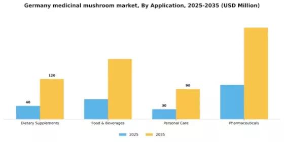 Germany Medicinal Mushroom Market Segment Image 0