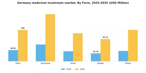 Germany Medicinal Mushroom Market Segment Image 4