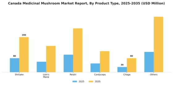 Canada Medicinal Mushroom Market Segment Image 5