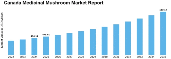 Canada Medicinal Mushroom Market Size