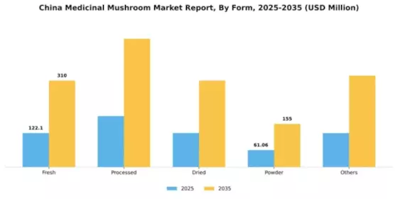 China Medicinal Mushroom Market Segment Image 4