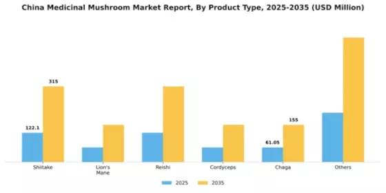China Medicinal Mushroom Market Segment Image 5