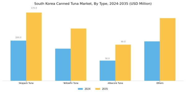 South Korea Canned Tuna Market Segment Image 0