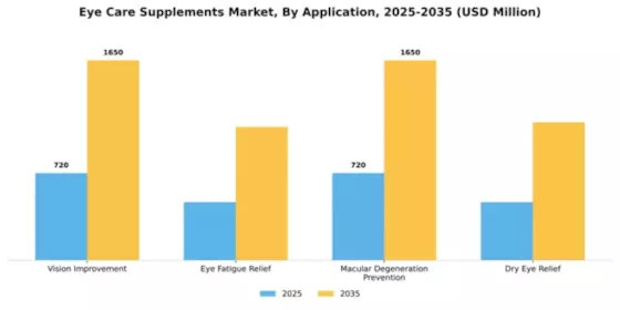 Eye Care Supplements Market Segment Image 0