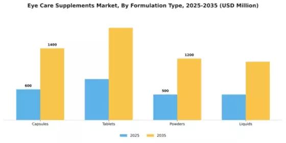Eye Care Supplements Market Segment Image 2