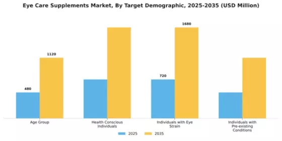 Eye Care Supplements Market Segment Image 3