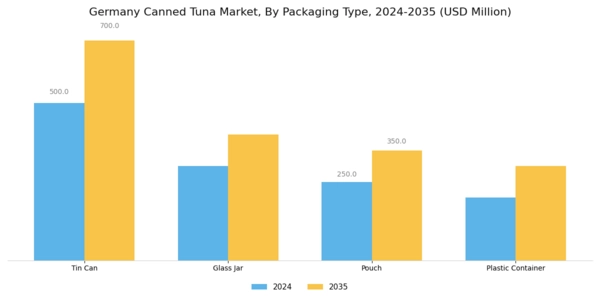 Germany Canned Tuna Market Segment Image 2