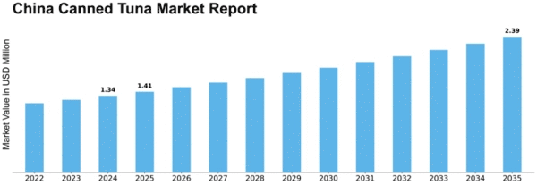 China Canned Tuna Market Size