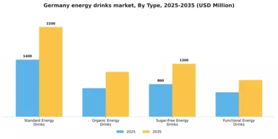 Germany Energy Drinks Market Segment Image 3