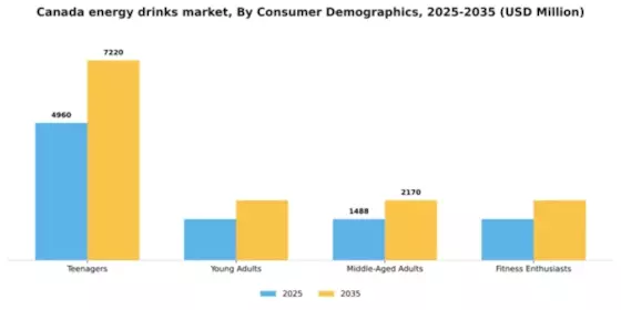 Canada Energy Drinks Market Segment Image 0