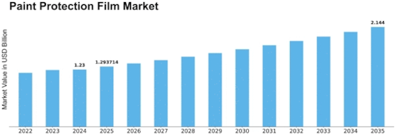 Paint Protection Film Market Size
