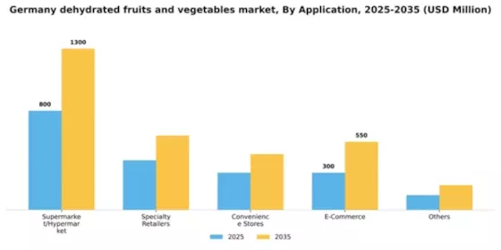 Germany Dehydrated Fruits & Vegetables Market Segment Image 0