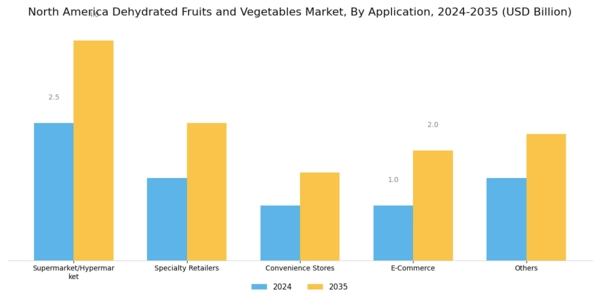 North America Dehydrated Fruits Vegetables Market Segment Image 0