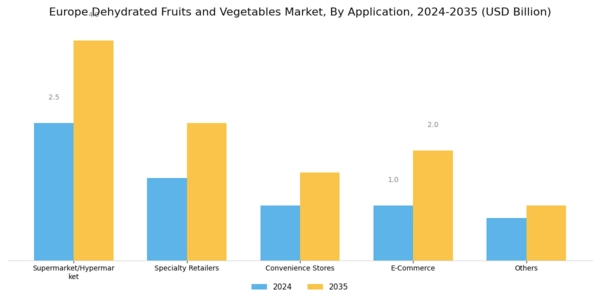 Europe Dehydrated Fruits & Vegetables Market Segment Image 0