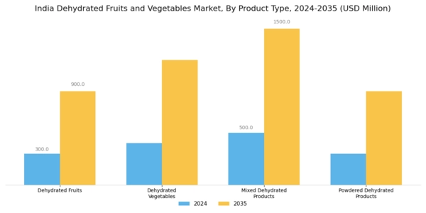 India Dehydrated Fruits & Vegetables Market Segment Image 1