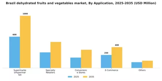 Brazil Dehydrated Fruits & Vegetables Market Segment Image 0
