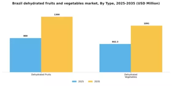 Brazil Dehydrated Fruits & Vegetables Market Segment Image 1