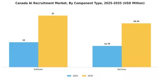 Canada AI Recruitment Market Segment Image 0