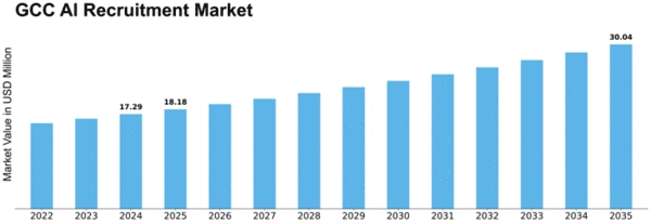 GCC AI Recruitment Market Size