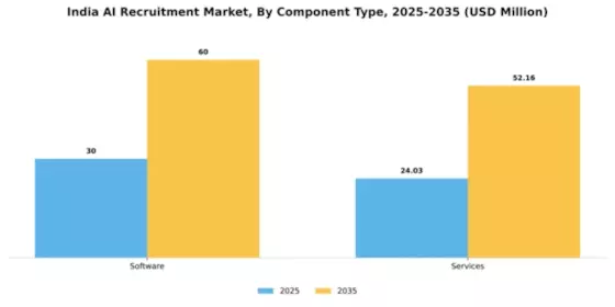 India AI Recruitment Market Segment Image 0