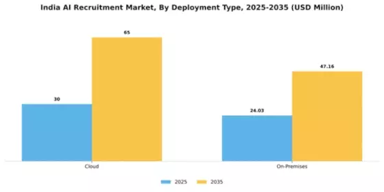 India AI Recruitment Market Segment Image 1