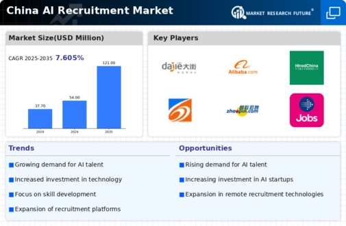 China AI Recruitment Market Infographic