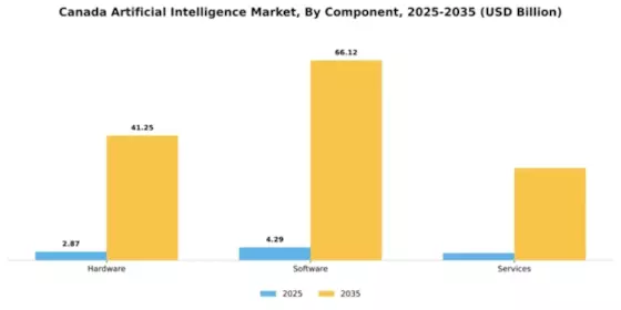 Canada Artificial Intelligence (AI) Market Segment Image 1