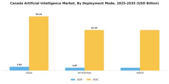 Canada Artificial Intelligence (AI) Market Segment Image 2