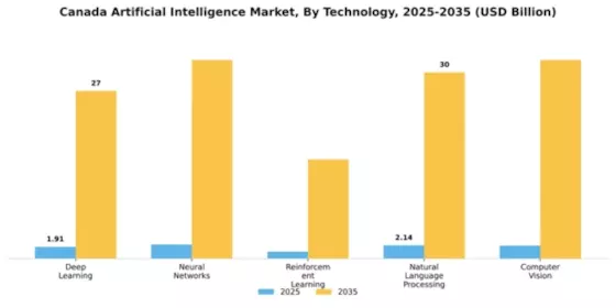Canada Artificial Intelligence (AI) Market Segment Image 4