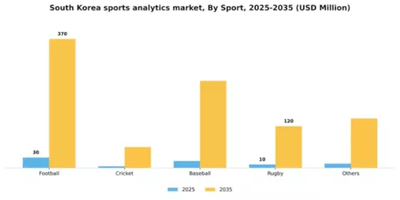South Korea Sports Analytics Market Segment Image 3