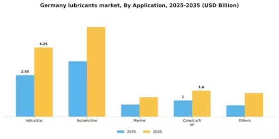 Germany Lubricants Market Segment Image 0