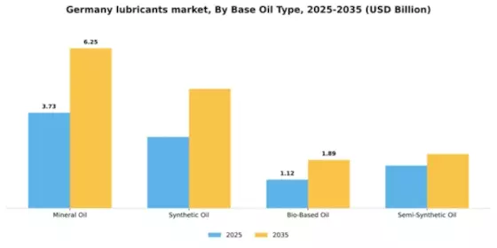 Germany Lubricants Market Segment Image 1
