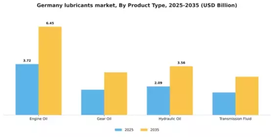 Germany Lubricants Market Segment Image 3